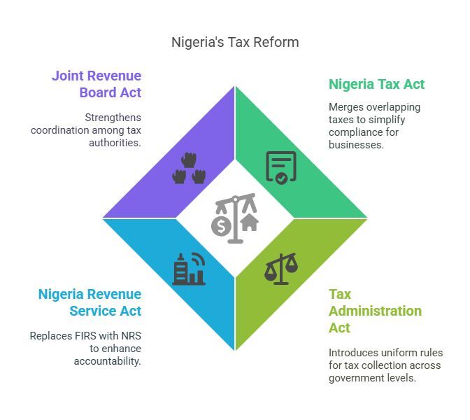 Nigeria's 2026 Tax Framework: A Guide for Foreign Businesses